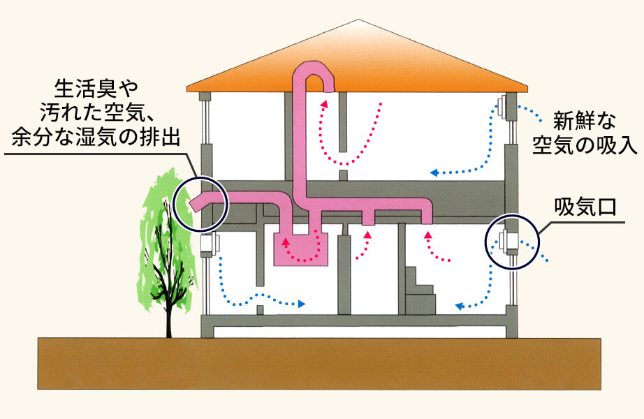 24時間換気システム